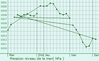 Graphe de la pression atmosphrique prvue pour Sauvigny
