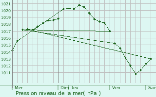 Graphe de la pression atmosphrique prvue pour Tourmignies