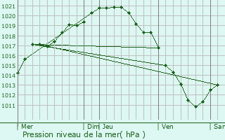 Graphe de la pression atmosphrique prvue pour Wavrin