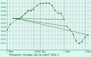 Graphe de la pression atmosphrique prvue pour Annoeullin