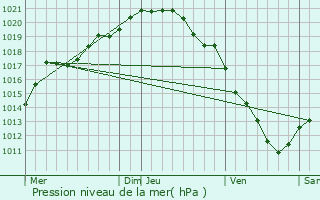 Graphe de la pression atmosphrique prvue pour Wingles