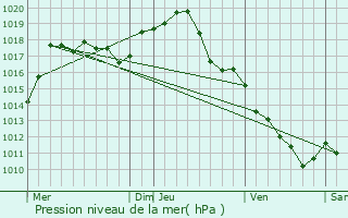 Graphe de la pression atmosphrique prvue pour Saint-Martin-des-Lais