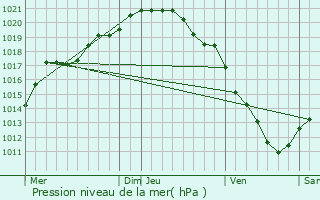 Graphe de la pression atmosphrique prvue pour Mazingarbe