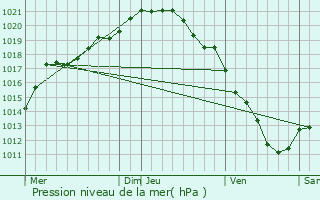 Graphe de la pression atmosphrique prvue pour Biache-Saint-Vaast