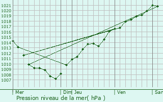 Graphe de la pression atmosphrique prvue pour Esley