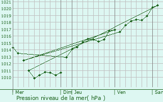 Graphe de la pression atmosphrique prvue pour Prporch