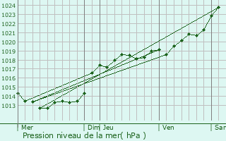 Graphe de la pression atmosphrique prvue pour Buxerolles