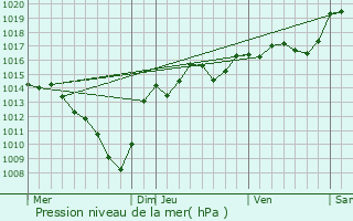 Graphe de la pression atmosphrique prvue pour Malleval-en-Vercors