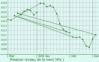 Graphe de la pression atmosphrique prvue pour Mont