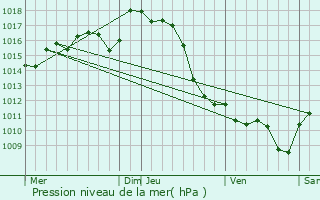 Graphe de la pression atmosphrique prvue pour Sauvelade