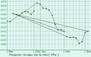 Graphe de la pression atmosphrique prvue pour Larceveau-Arros-Cibits