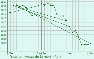 Graphe de la pression atmosphrique prvue pour Aubin