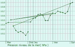 Graphe de la pression atmosphrique prvue pour Bize-Minervois