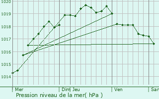 Graphe de la pression atmosphrique prvue pour Saint-Nazaire