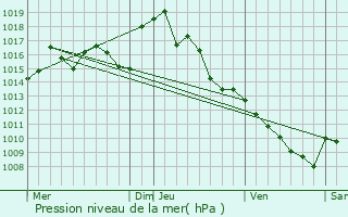 Graphe de la pression atmosphrique prvue pour Bugard