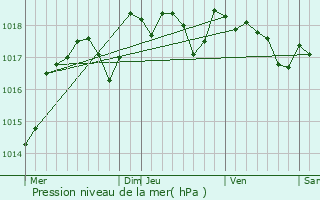 Graphe de la pression atmosphrique prvue pour Mazeuil