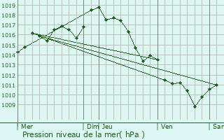 Graphe de la pression atmosphrique prvue pour Saint-Paul-ls-Dax