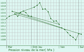 Graphe de la pression atmosphrique prvue pour Hachan