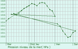 Graphe de la pression atmosphrique prvue pour Capelle aan den IJssel