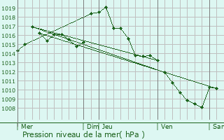 Graphe de la pression atmosphrique prvue pour Espieilh