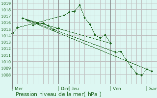 Graphe de la pression atmosphrique prvue pour Roquecourbe