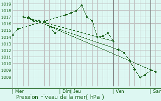 Graphe de la pression atmosphrique prvue pour Cabans