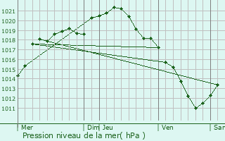 Graphe de la pression atmosphrique prvue pour Morgny-en-Thirache
