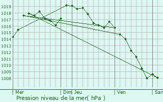 Graphe de la pression atmosphrique prvue pour Saint-Auban-sur-l