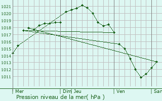 Graphe de la pression atmosphrique prvue pour cuelin