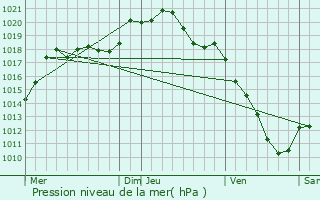 Graphe de la pression atmosphrique prvue pour Rigny-la-Salle