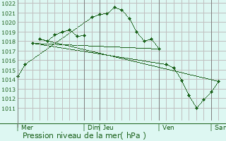Graphe de la pression atmosphrique prvue pour Vuillery