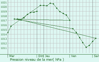 Graphe de la pression atmosphrique prvue pour Pont--Vendin