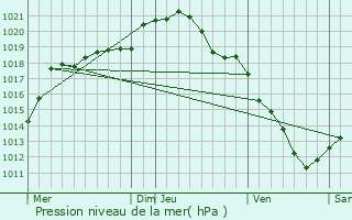 Graphe de la pression atmosphrique prvue pour Crvecoeur-sur-l