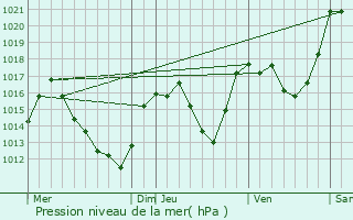 Graphe de la pression atmosphrique prvue pour gat