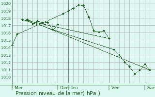 Graphe de la pression atmosphrique prvue pour Coulandon