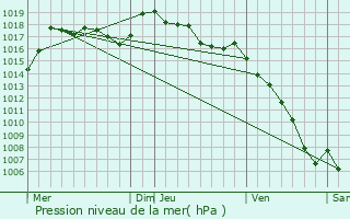 Graphe de la pression atmosphrique prvue pour Gignac