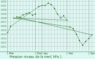 Graphe de la pression atmosphrique prvue pour Cannectancourt