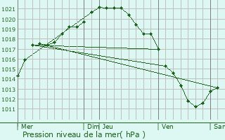 Graphe de la pression atmosphrique prvue pour Arras