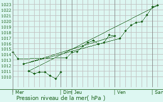 Graphe de la pression atmosphrique prvue pour La Chapelle-Saint-Andr