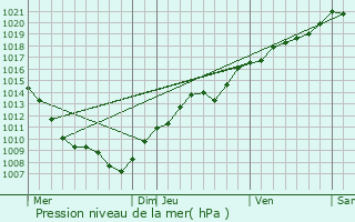 Graphe de la pression atmosphrique prvue pour Bonvillet