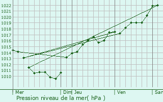 Graphe de la pression atmosphrique prvue pour Corancy