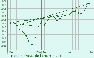 Graphe de la pression atmosphrique prvue pour Beaulieu