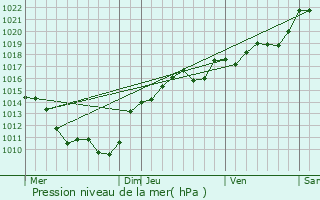 Graphe de la pression atmosphrique prvue pour Fchin