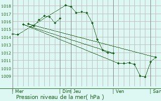 Graphe de la pression atmosphrique prvue pour Castagnde