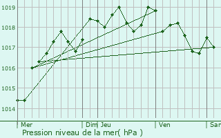 Graphe de la pression atmosphrique prvue pour Cugand