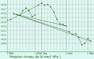 Graphe de la pression atmosphrique prvue pour Classun