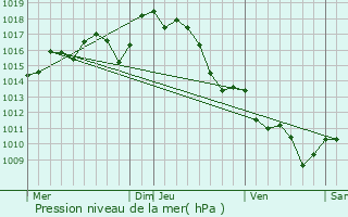 Graphe de la pression atmosphrique prvue pour Gouts