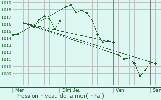 Graphe de la pression atmosphrique prvue pour Baigts