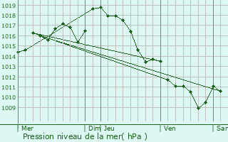 Graphe de la pression atmosphrique prvue pour Arsague