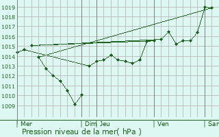 Graphe de la pression atmosphrique prvue pour Saint-Frzal-de-Ventalon